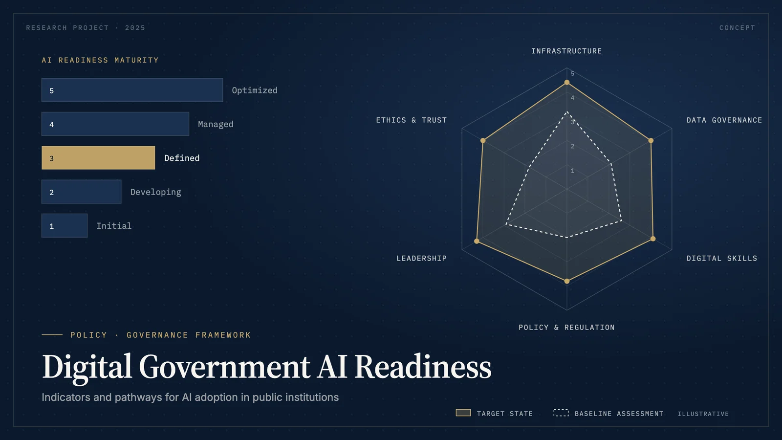 Digital Government AI Readiness — project visual