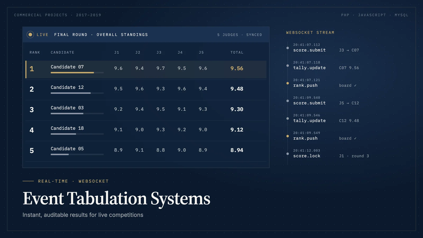 Event Tabulation Systems — project visual